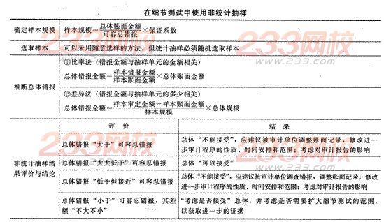 2014年注冊會計師考試《審計》第四章講義及習題